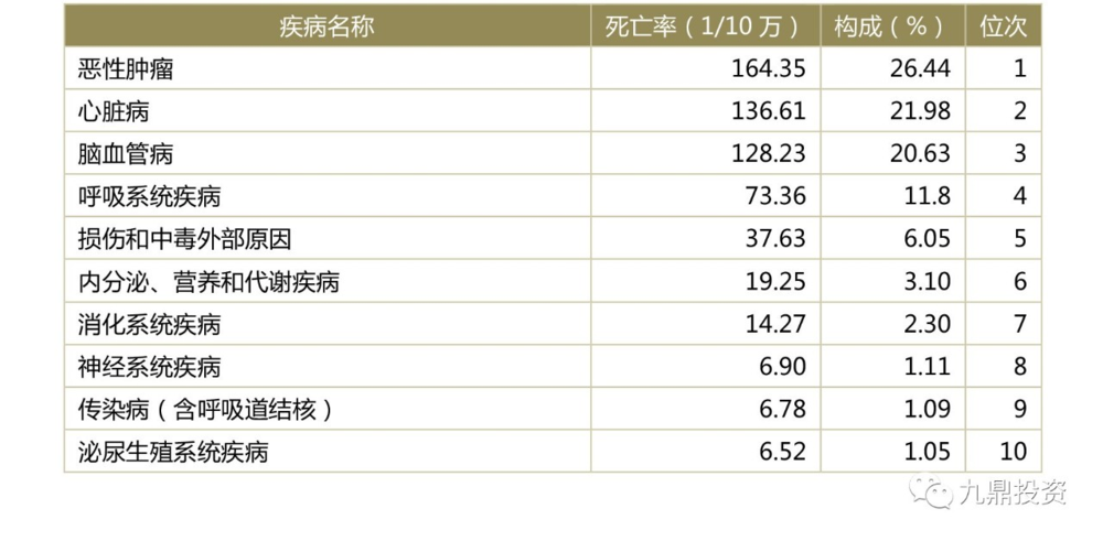 表11:2015 年中国城市居民主要疾病死亡率及死因构成